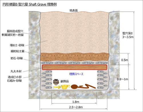 ミケーネ文明　ミケーネ地区・円形墳墓B　竪穴墓のセクション構造と埋葬